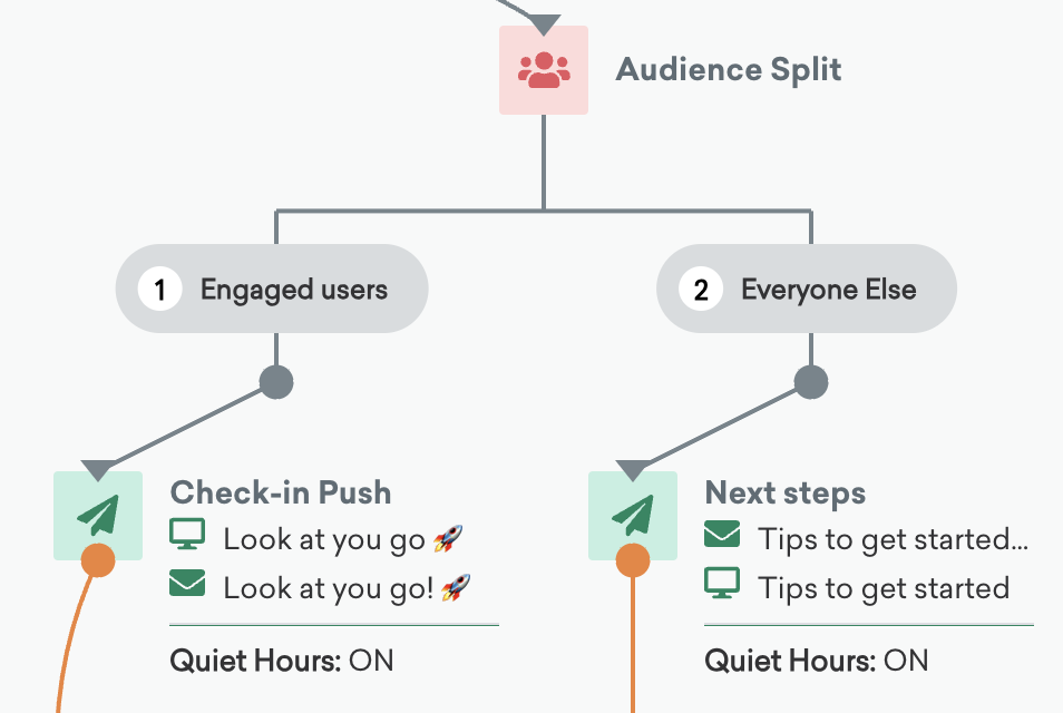 Engaged Users のパスと Everyone Else のパスがある「Audience Split」ステップ。