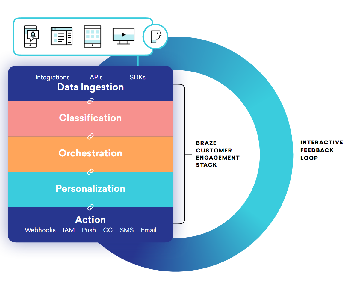 Braze にはさまざまなレイヤーがあります。全体として、SDK、API、ダッシュボード、およびパートナー連携から構成されています。これらはそれぞれ、データ取り込みレイヤー、分類レイヤー、オーケストレーションレイヤー、パーソナライゼーションレイヤー、アクションレイヤーの一部を担っています。アクションレイヤーには、プッシュ、アプリ内メッセージ、コネクテッドカタログ、Webhook、SMS、メールなど、さまざまなチャネルがあります。