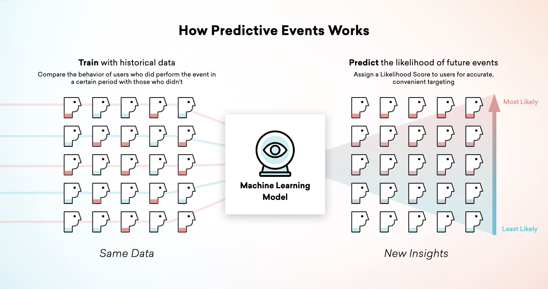 「How Predictive Events Works (予測イベントの仕組み)」というタイトルのグラフィック。左側には、機械学習モデルに組み込まれているユーザデータが表示されます。ラベルは「Train with historical data, compare the behavior of users who did perform the event in a certain period with those who didn't.」です。右側には、機械学習の結果が表示されます。ここでは、ユーザーがイベントを実行する可能性が最も低いものから昇順にランク付けされています。ラベルは「Predict likelihood of future events, assign a likelihood score to users for accurate, convenient targeting.」です。