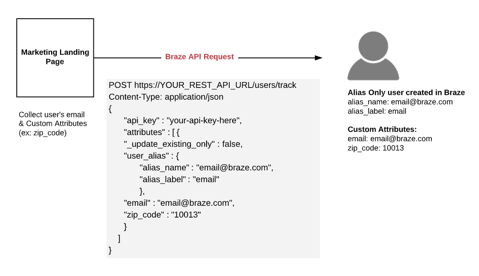 エイリアスのみのユーザープロファイルを更新するプロセスを示す図。あるユーザーが、マーケティングのランディングページでメールアドレスとカスタム属性 (郵便番号) を送信します。ランディングページの収集からエイリアスのみを持つユーザープロファイルを指す矢印は、ユーザー追跡エンドポイントに対する Braze の API リクエストを示します。リクエスト本文には、ユーザーのエイリアス名、エイリアスラベル、メールアドレス、および郵便番号が含まれます。プロファイルには「Braze で作成されたエイリアスのみを持つユーザー」ラベルとリクエスト本文から取得した属性があり、その属性は新規に作成されたプロファイルを反映するデータを示します。