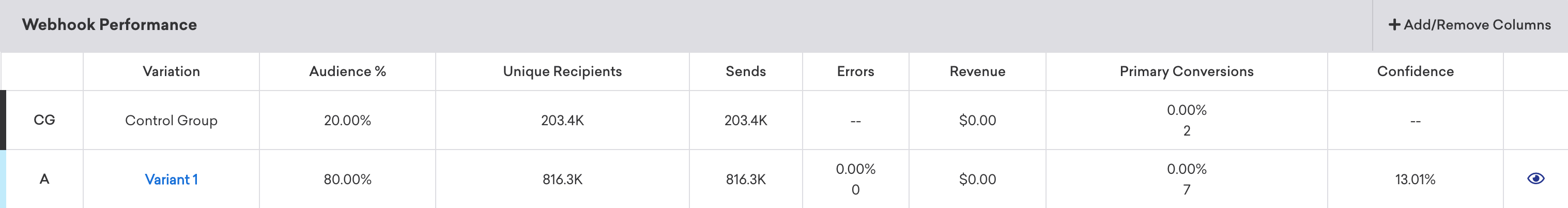 コントロールグループとバリアント1のメトリクスの表を含むWebhookパフォーマンスパネル。