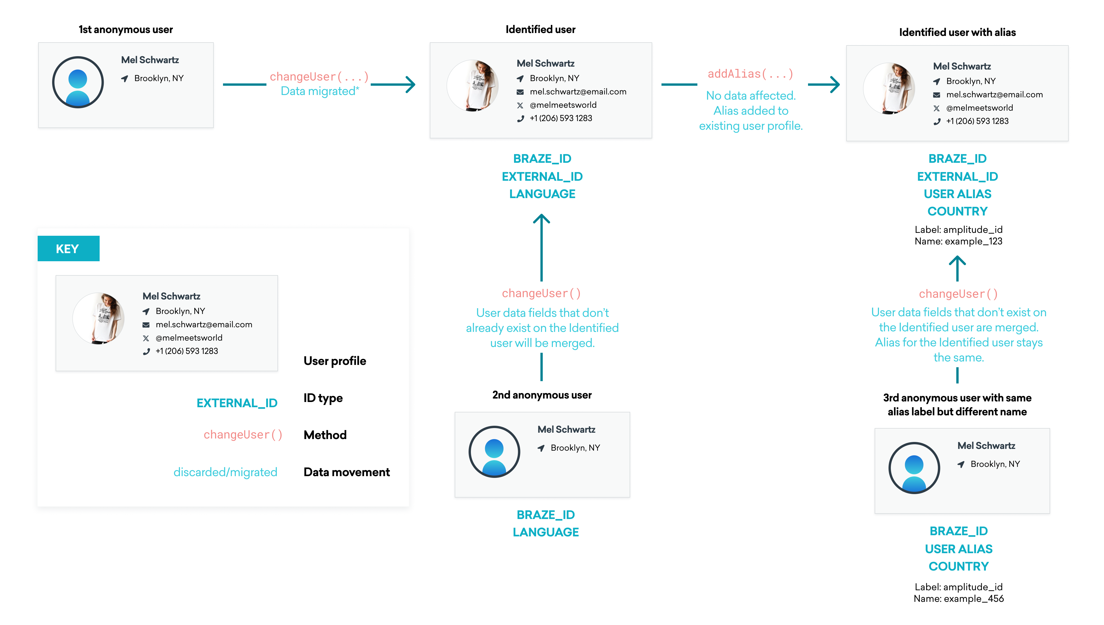 Brazeにおけるユーザープロファイルのライフサイクルのフローチャート。匿名ユーザーについて changeUser () が呼び出されると、そのユーザーは識別されたユーザーになり、そのデータは識別されたユーザープロファイルに移行されます。識別されたユーザーは Braze ID と external ID を持ちます。この時点で、2 人目の匿名ユーザーに changeUser() を呼び出すと、その識別されたユーザーにまだ存在しないユーザーデータのフィールドがマージされます。識別されたユーザーの既存のユーザープロファイルにエイリアスが追加されている場合、データは影響を受けませんが、エイリアスを持つ識別ユーザーになります。識別されたユーザーと同じエイリアスラベルを持つが、別のエイリアス名を持つ 3 人目の匿名ユーザーについて changeUser () を呼び出すと、識別されたユーザーに存在しないフィールドがすべてマージされ、識別されたユーザープロファイルのエイリアスラベルは維持されます。