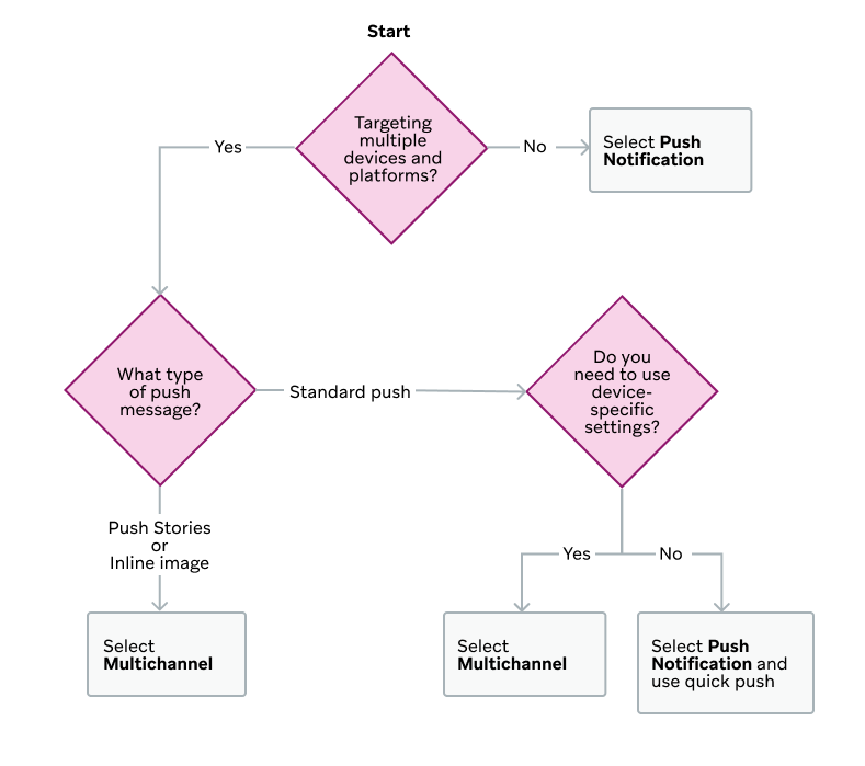 「キャンペーンタイプを選択するためのフローチャート。まず、複数のデバイスやプラットフォームをターゲットにしているかどうかを決定します。「いいえ」の場合は、「プッシュ通知を選択」につながります。はい」の場合、「どのようなプッシュメッセージのタイプですか」と尋ねられ、選択肢は「標準的なプッシュ」となり、「デバイス固有の設定を使用する必要がありますか」という判断ポイントにつながる。いいえ」の場合は、「プッシュ通知を選択し、クイックプッシュを使用する」につながる。イエスなら、『マルチチャンネルの選択』に進む。どのようなプッシュメッセージのタイプですか」に戻り、答えが「プッシュストーリーまたはインライン画像」であれば、「マルチチャンネルを選択してください」