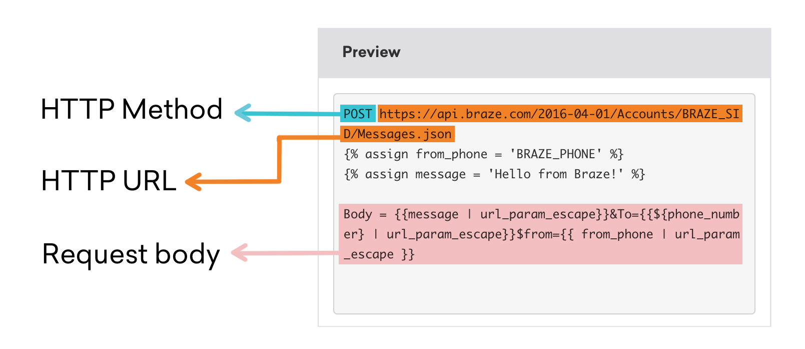 HTTPメソッド、HTTP URL、リクエスト・ボディに分割されたウェブフックの例。詳細は以下の表を参照のこと。